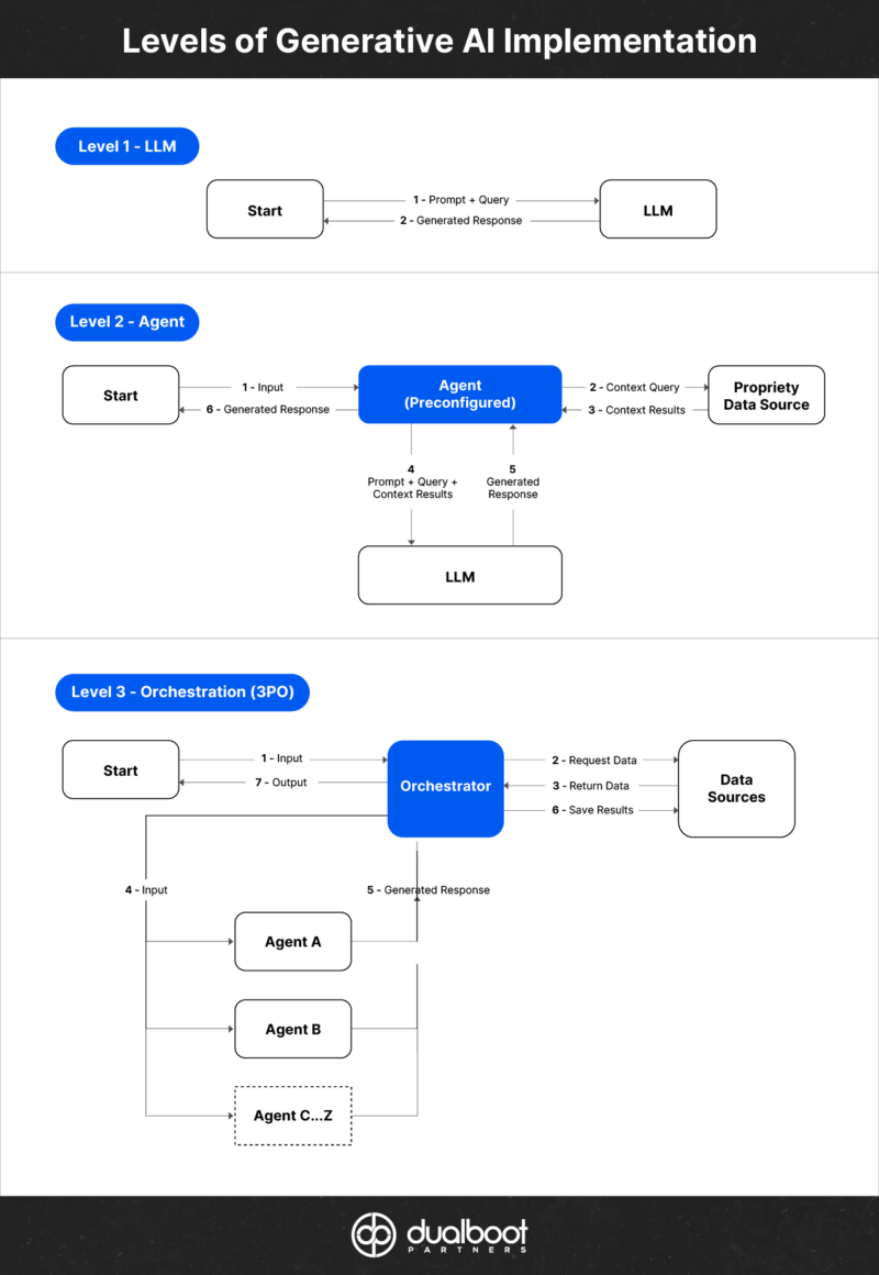 DBP Generative AI Levels Diagram